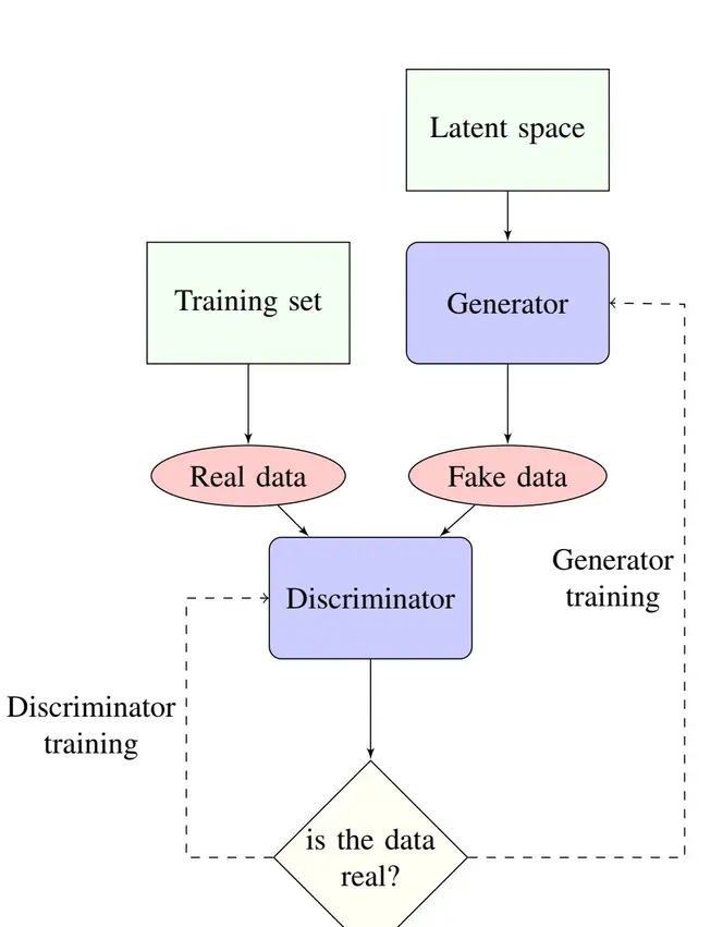 Diagram showing data flow through a GAN architecture