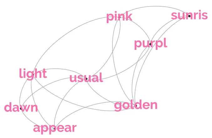 Co-occurrence network visualization