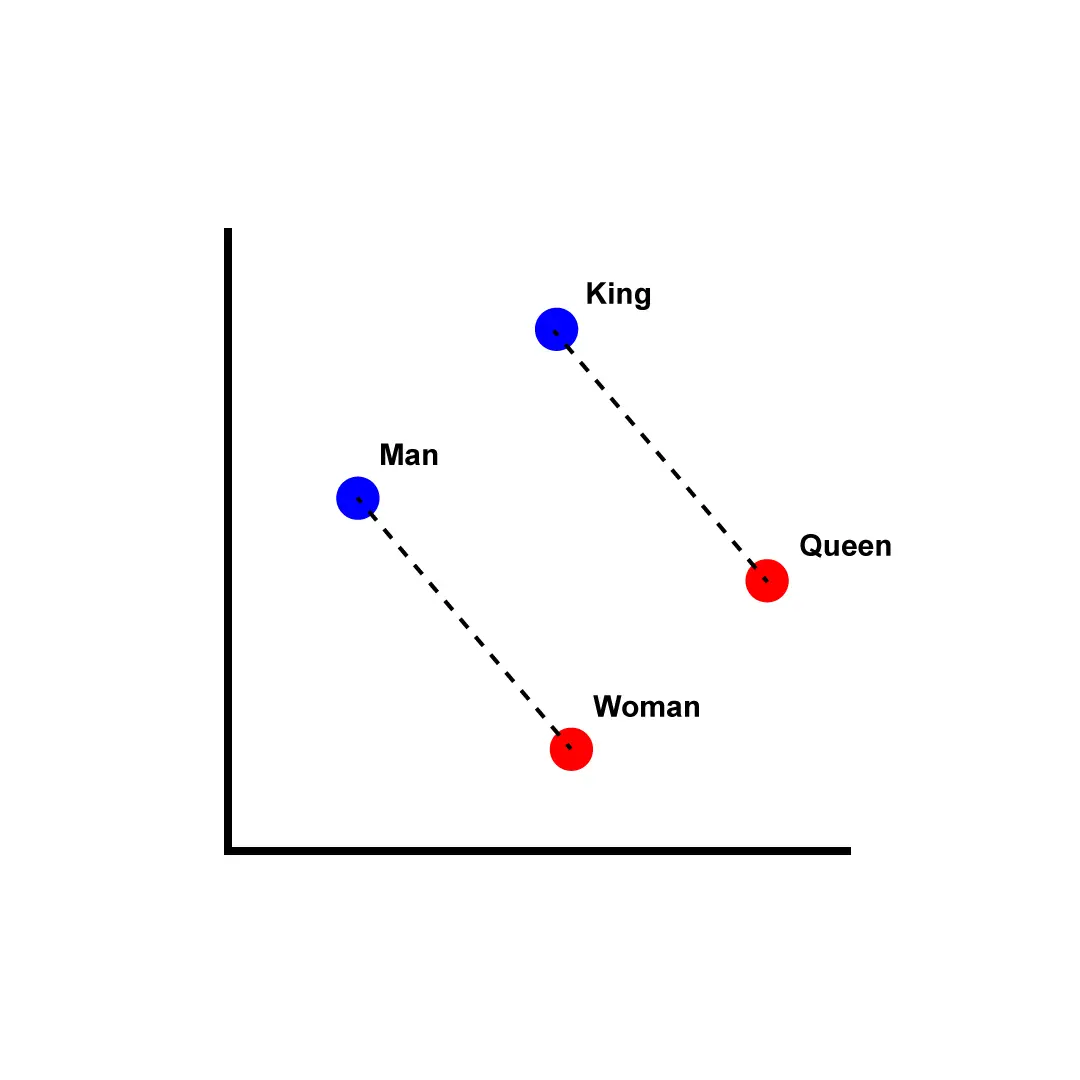 Word2Vec vector arithmetic visualization
