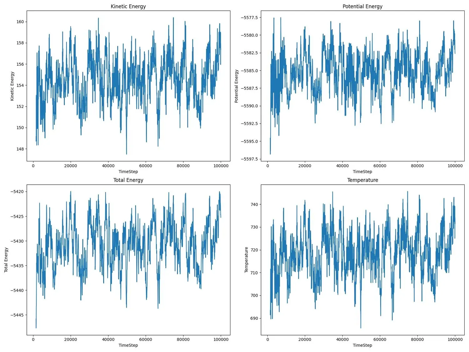Average kinetic energy, potential energy, total energy, and temperature over time.