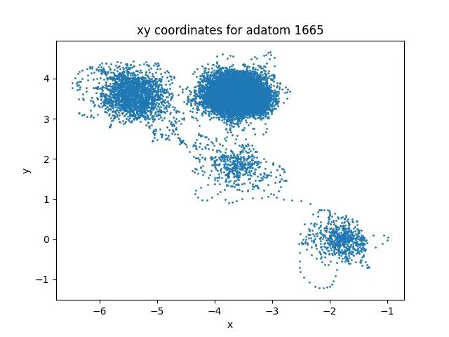 x and y coordinates of the adatom over time.