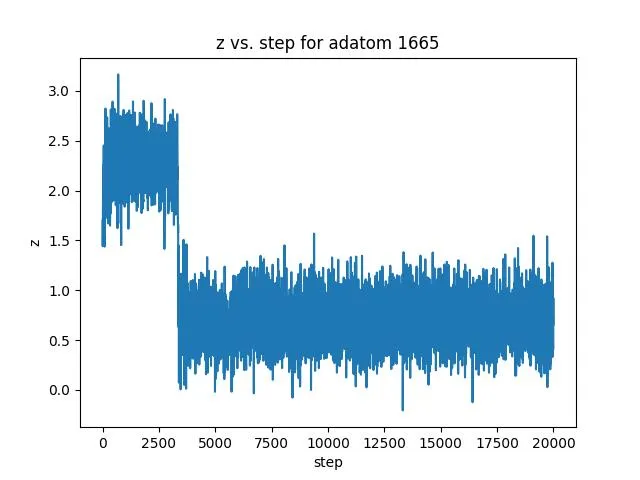 z coordinate of the adatom over time.