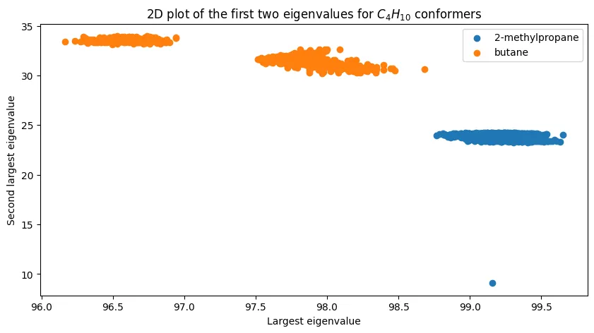 2D eigenvalue space for butane isomers. 2D eigenvalue space for butane isomers.