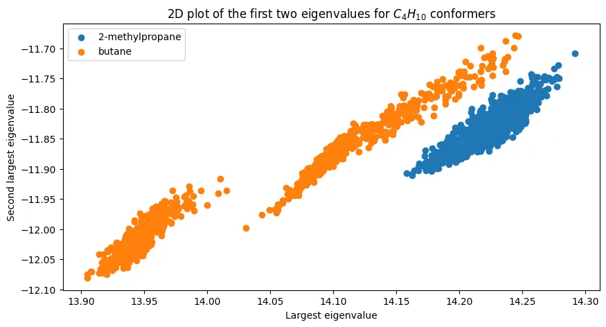 2D log-transformed eigenvalue space for butane. 2D log-transformed eigenvalue space for butane.