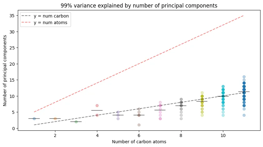 Principal components needed for 99% variance. Principal components needed for 99% variance.