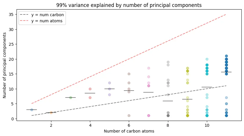 Principal components for log-transformed eigenvalues. Principal components for log-transformed eigenvalues.