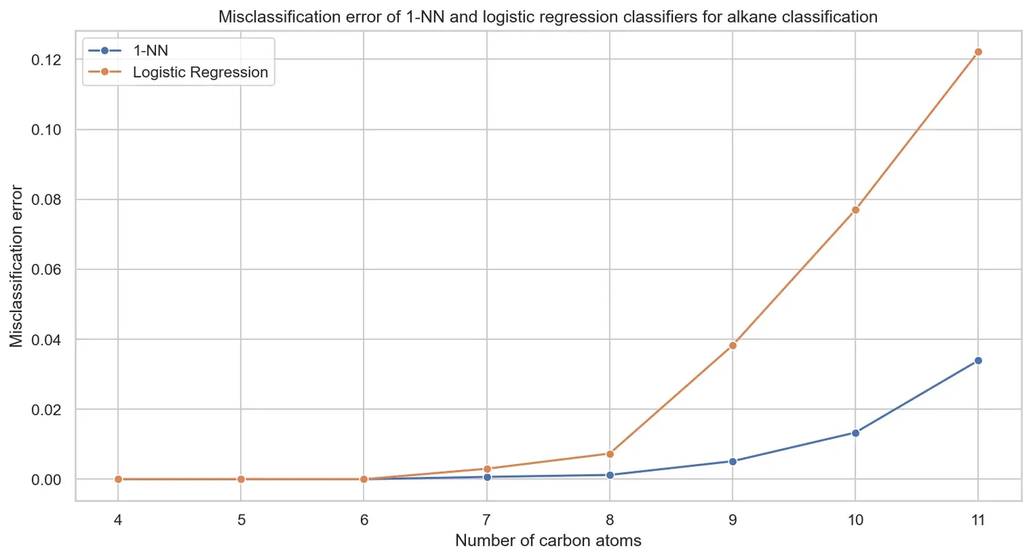 Comparison of 1-NN and Logistic Regression performance Comparison of 1-NN and Logistic Regression performance