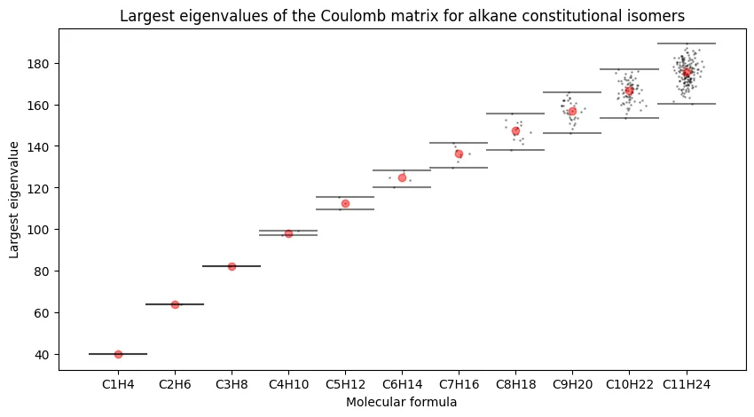 Largest eigenvalues of the Coulomb matrix for alkane constitutional isomers. Largest eigenvalues of the Coulomb matrix for alkane constitutional isomers.