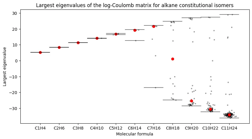 Log-transformed eigenvalues across alkane series. Log-transformed eigenvalues across alkane series.