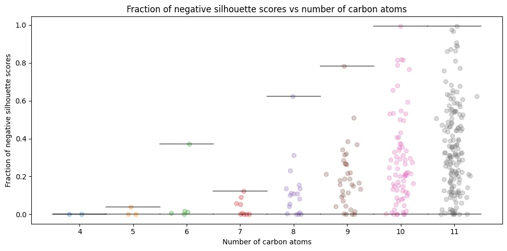 Chart showing individual misclassification rates per isomer with horizontal lines showing range for each molecular size Chart showing individual misclassification rates per isomer with horizontal lines showing range for each molecular size