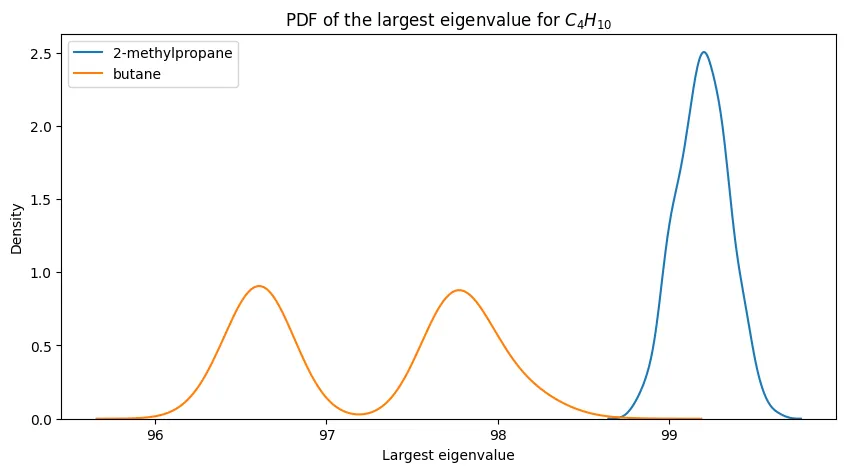 PDFs for butane isomers. PDFs for butane isomers.