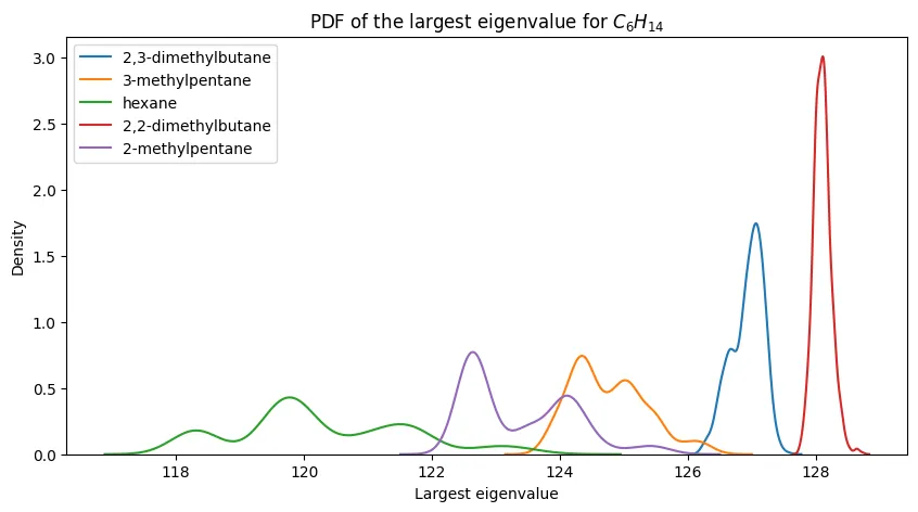 PDFs for hexane isomers. PDFs for hexane isomers.