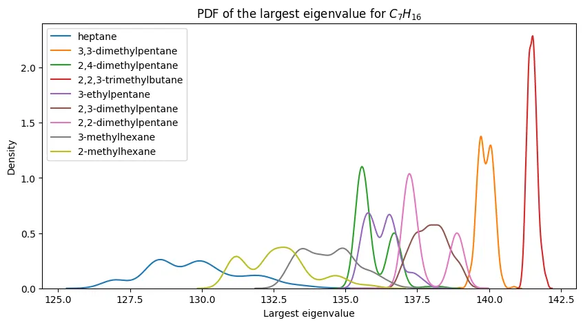 PDFs of the largest eigenvalue for heptane isomers. PDFs of the largest eigenvalue for heptane isomers.