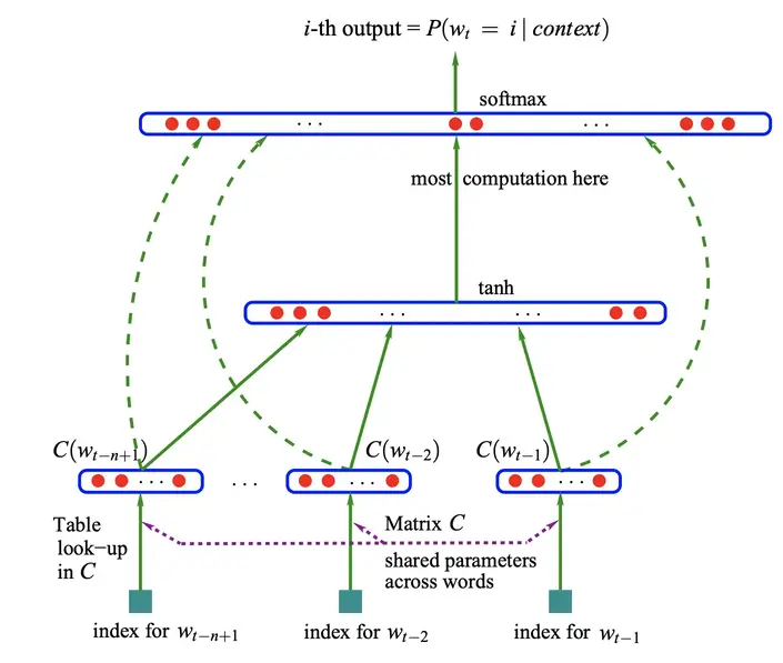 Neural probabilistic model diagram