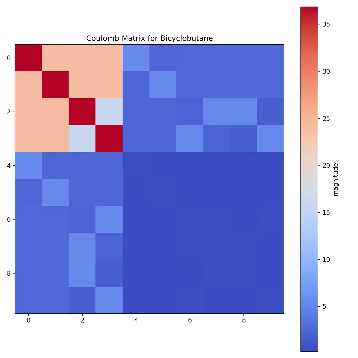 Coulomb matrix of bicyclobutane Coulomb matrix of bicyclobutane