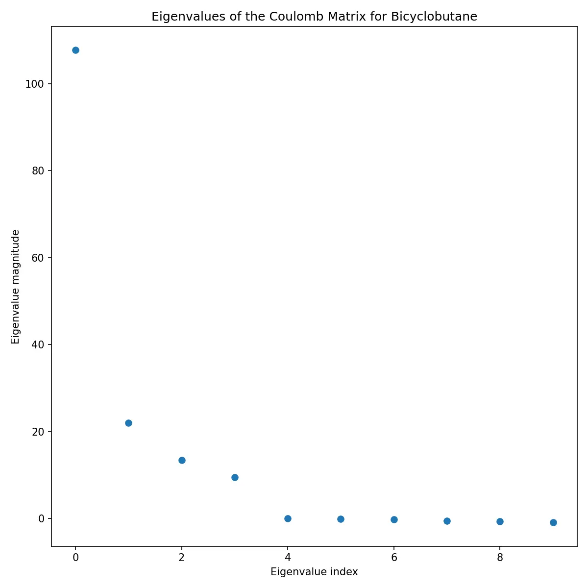 Eigenvalues of Coulomb matrix Eigenvalues of Coulomb matrix