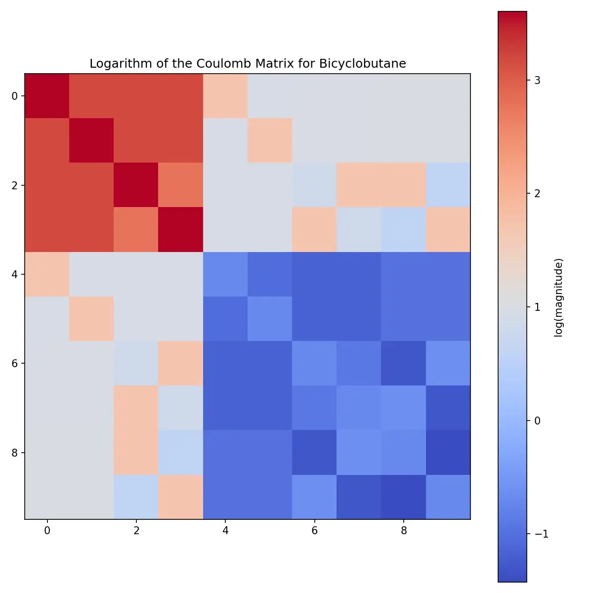 Log Coulomb matrix of bicyclobutane Log Coulomb matrix of bicyclobutane