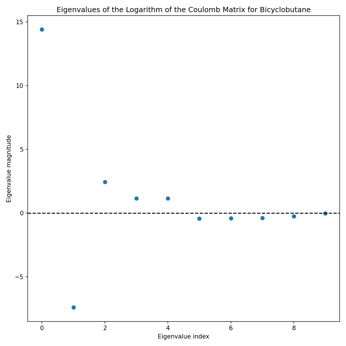 Eigenvalues of log Coulomb matrix Eigenvalues of log Coulomb matrix