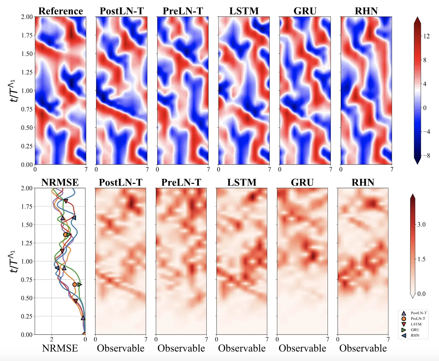 Forecasting comparison on Multiscale Lorenz-96 system