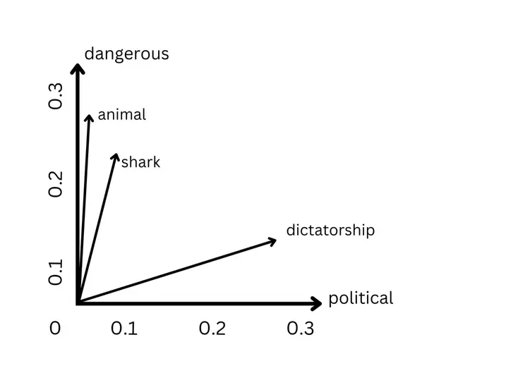 Distributional semantics visualization