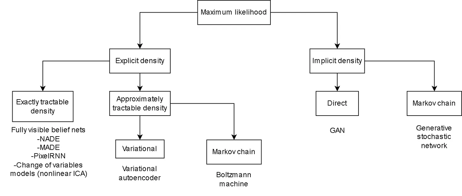 Types of deep generative models showing taxonomy
