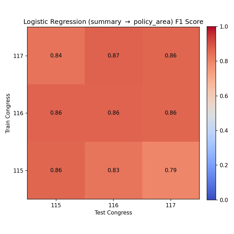 Logistic Regression Summary Performance