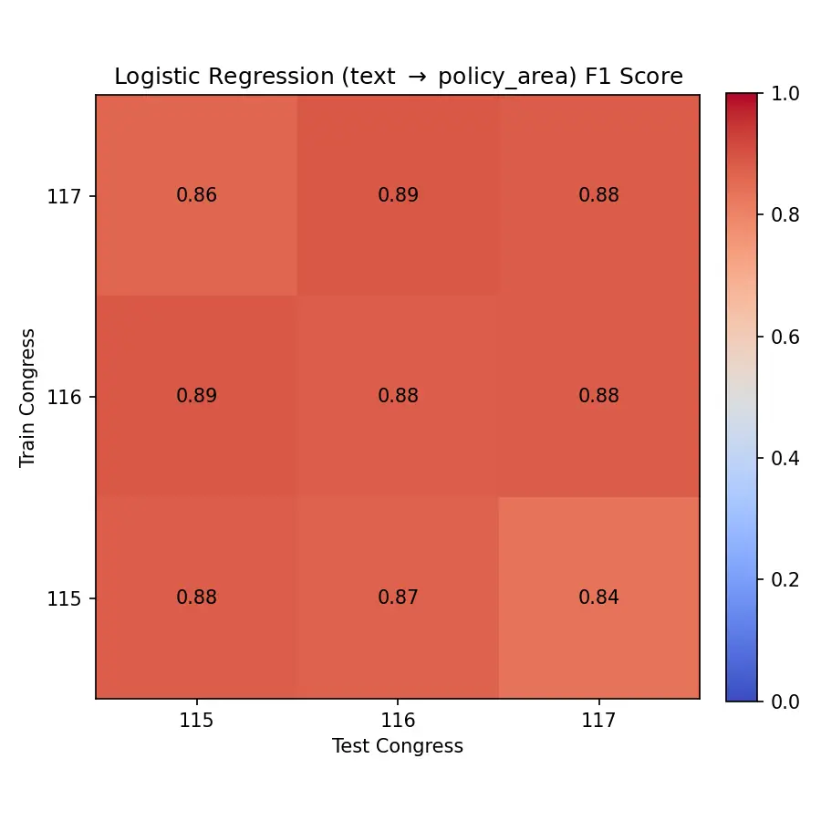 Logistic Regression Full Text Performance