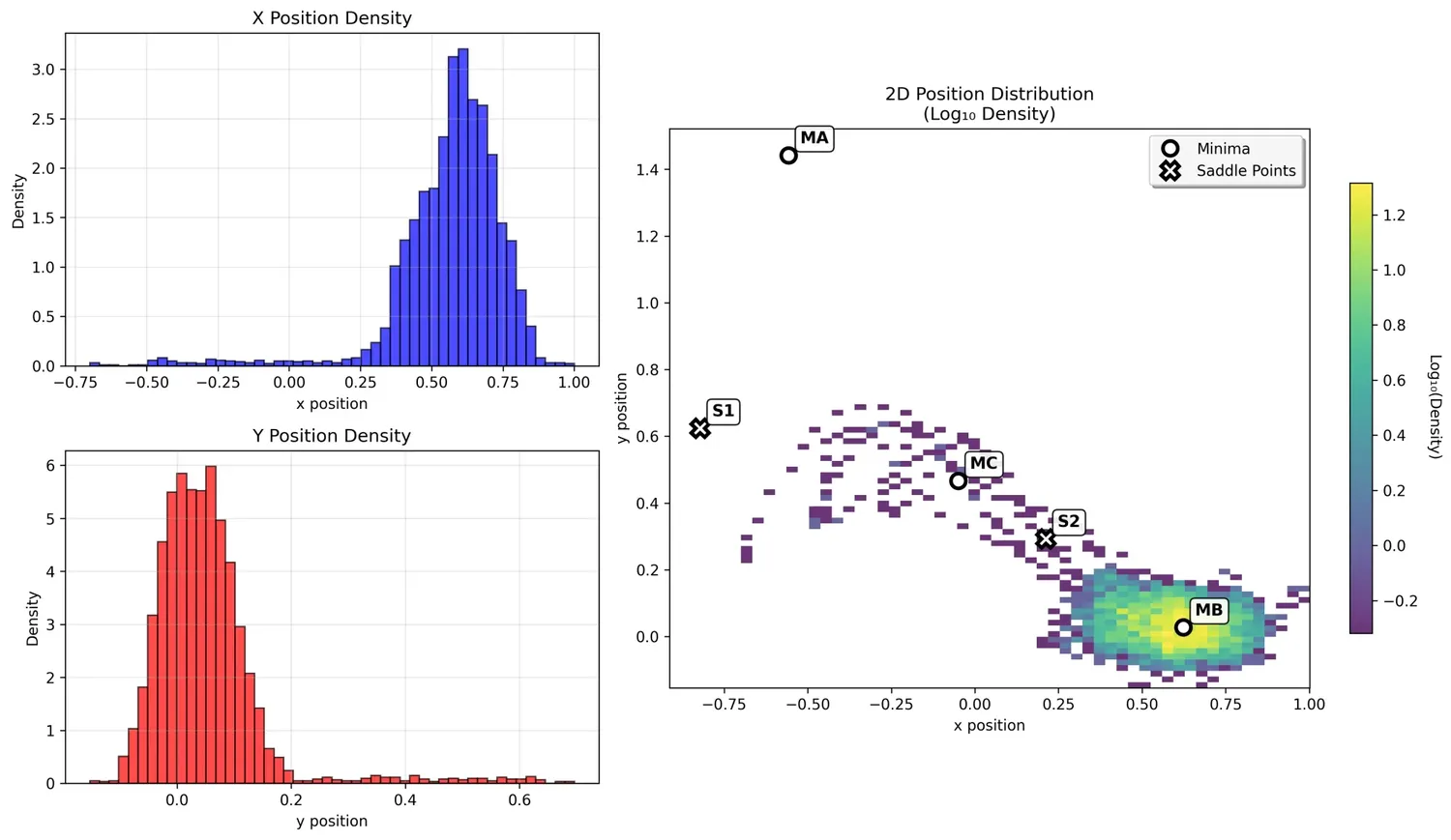 Position distributions in Basin MB showing moderate confinement