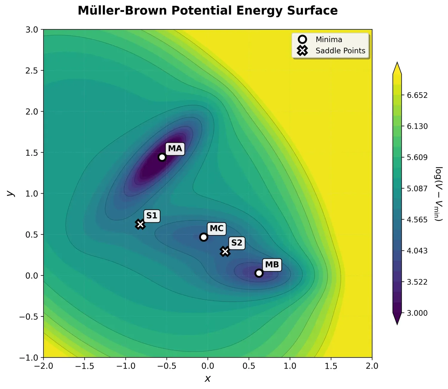 Müller-Brown Potential Energy Surface showing the three minima (dark blue regions) and two saddle points