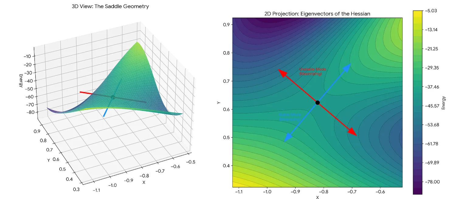 Diagram showing gradient descent getting stuck at a saddle point, where the surface curves up in one direction and down in another