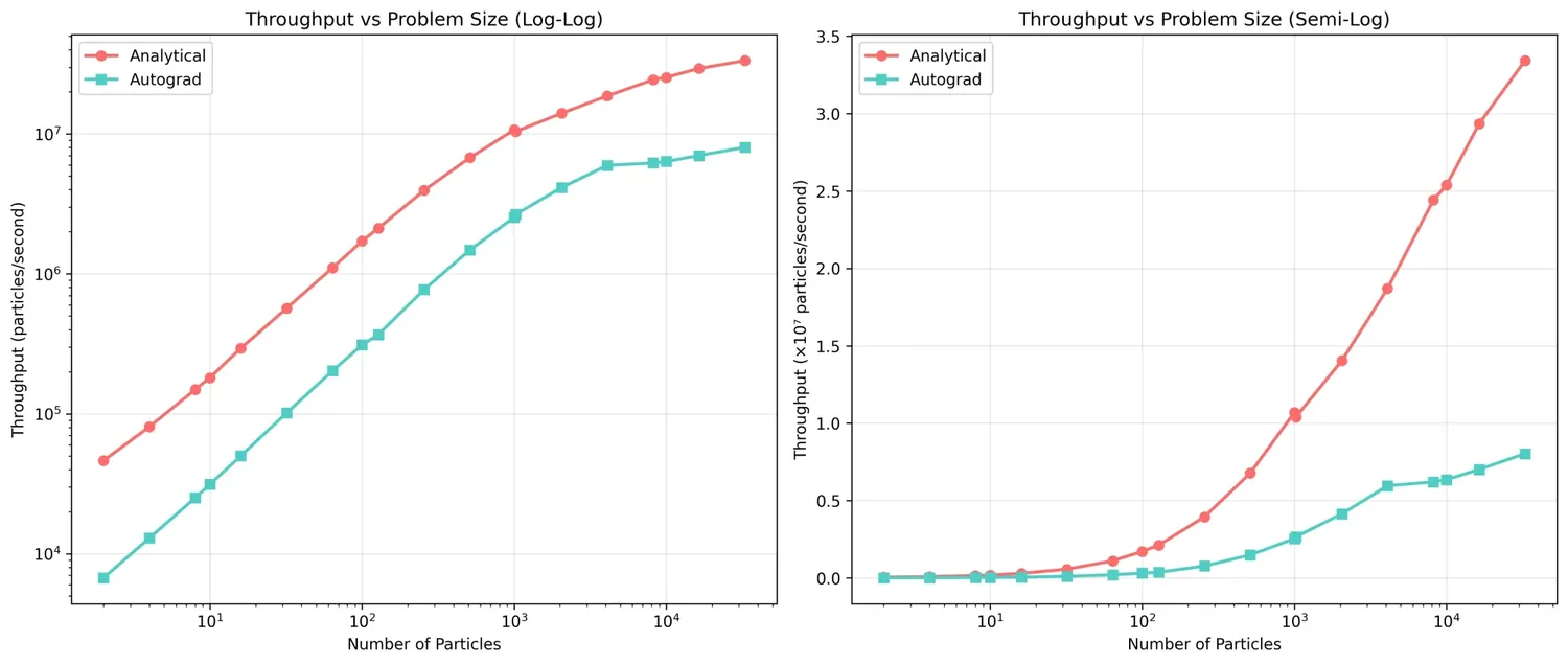 Throughput comparison showing analytical derivatives consistently outperform autograd by 3-10x