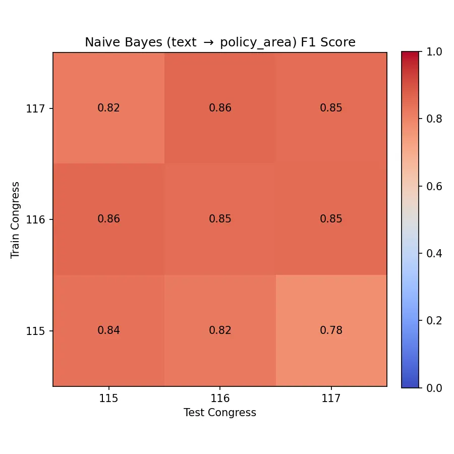 Naive Bayes Full Text Performance