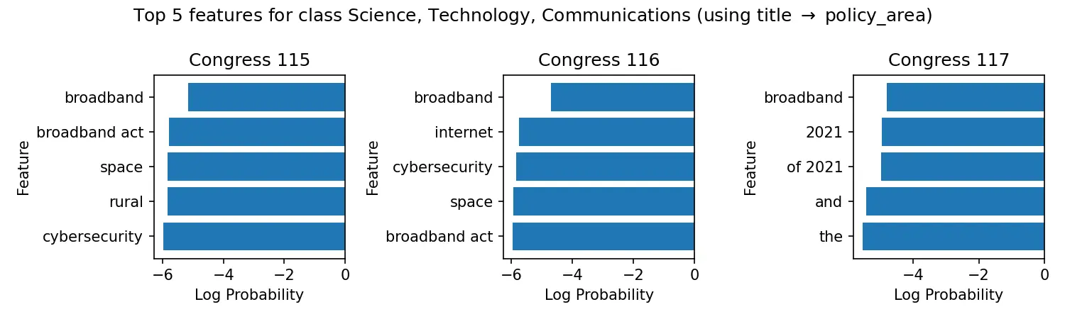 Naive Bayes Top Features for Science, Technology, Communications