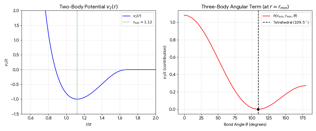 Stillinger-Weber potential visualization