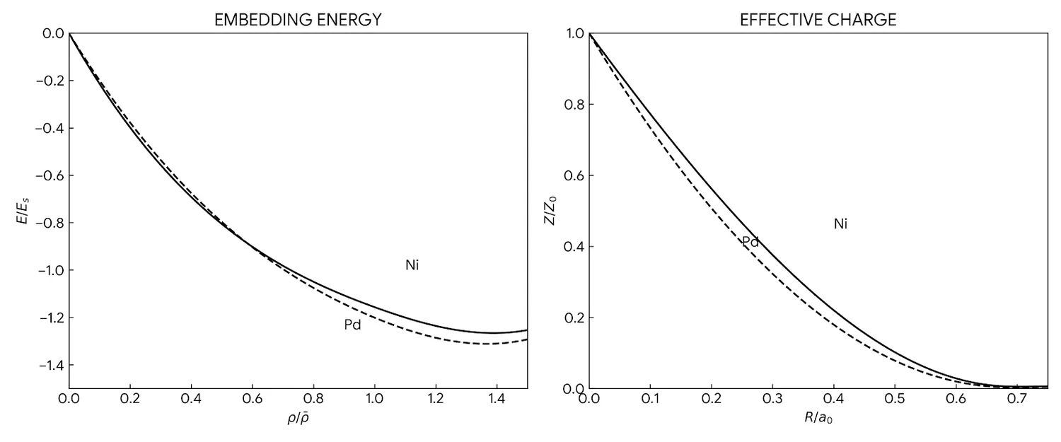 Reproduction of Figures 1 and 2 from Daw & Baskes (1984) showing the embedding energy and effective charge functions for Ni and Pd Reproduction of Figures 1 and 2 from Daw & Baskes (1984) showing the embedding energy and effective charge functions for Ni and Pd