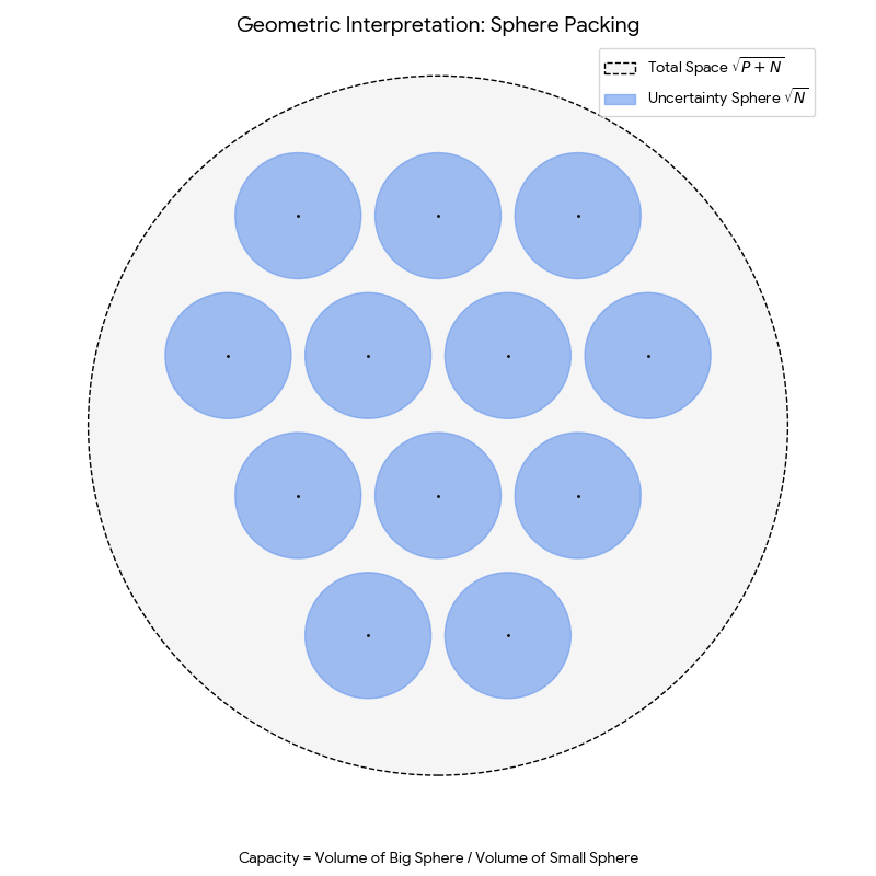 Sphere packing illustration showing the geometric interpretation of channel capacity. A large dashed circle represents the total signal space with radius proportional to the square root of P+N. Inside are multiple smaller blue circles (uncertainty spheres) with radius proportional to the square root of N, each centered on a distinct message point.