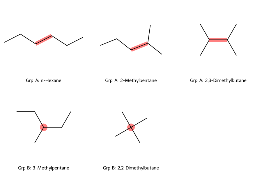 The five structural isomers of hexane classified into Group A and Group B based on their decomposition The five structural isomers of hexane classified into Group A and Group B based on their decomposition