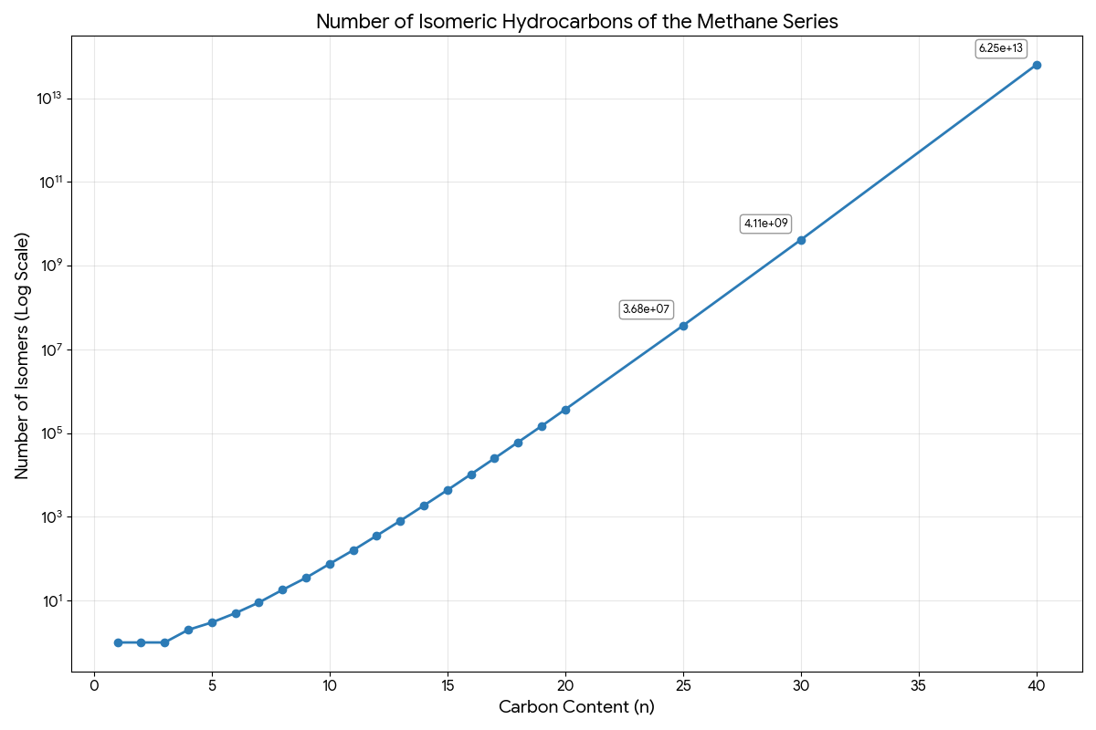 Log-scale plot showing exponential growth of alkane isomer counts from C1 to C40 Log-scale plot showing exponential growth of alkane isomer counts from C1 to C40