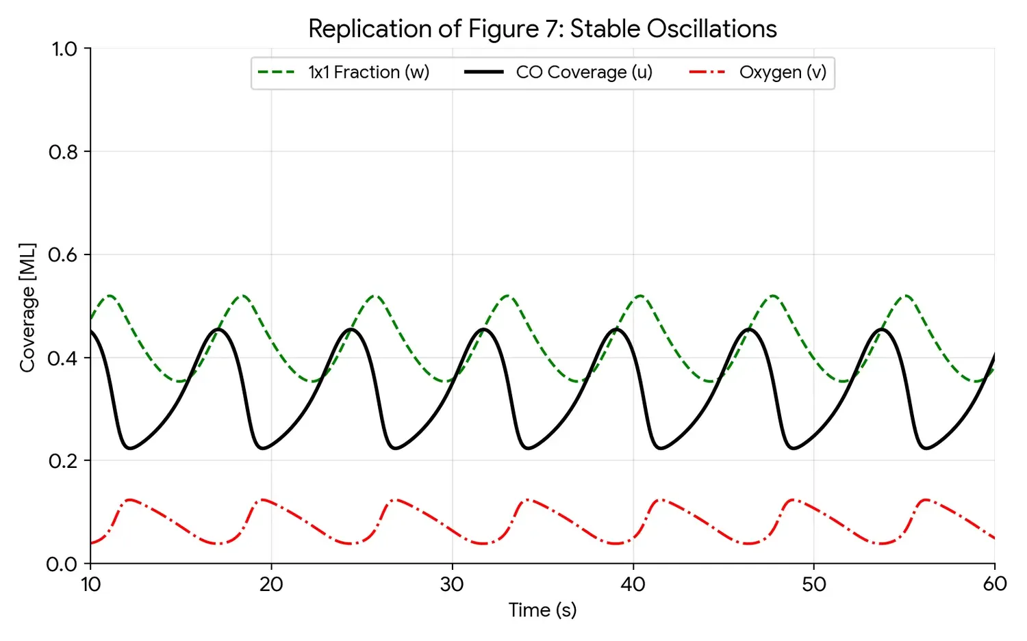 Replication of Figure 7 showing stable oscillations in CO oxidation on Pt(110) Replication of Figure 7 showing stable oscillations in CO oxidation on Pt(110)