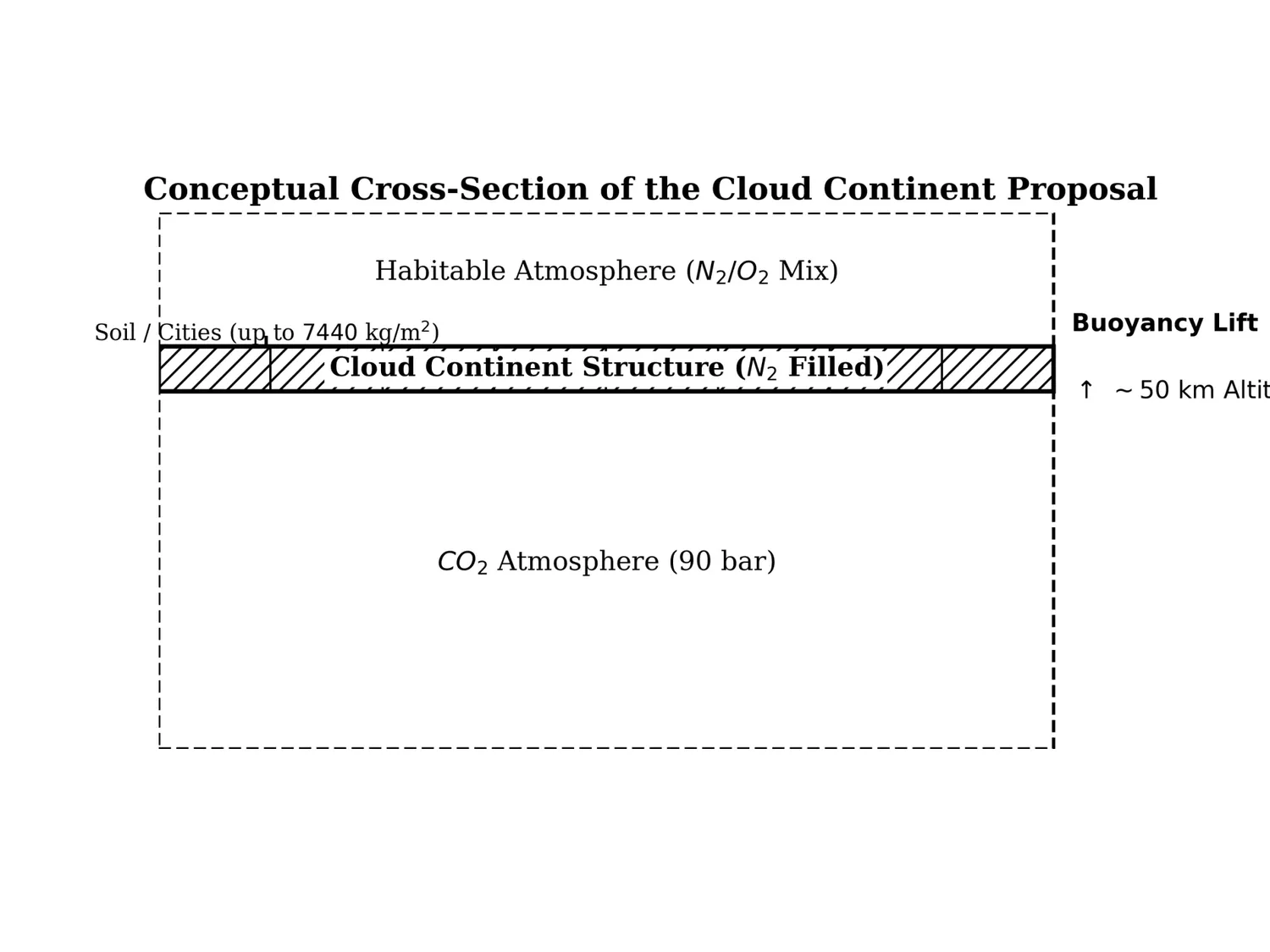 Conceptual cross-section of the Cloud Continent proposal showing three layers: the CO2 atmosphere at 90 bar below, the nitrogen-filled honeycomb structure at approximately 50 km altitude, and the habitable nitrogen-oxygen atmosphere above supporting soil and cities up to 7440 kg per square meter