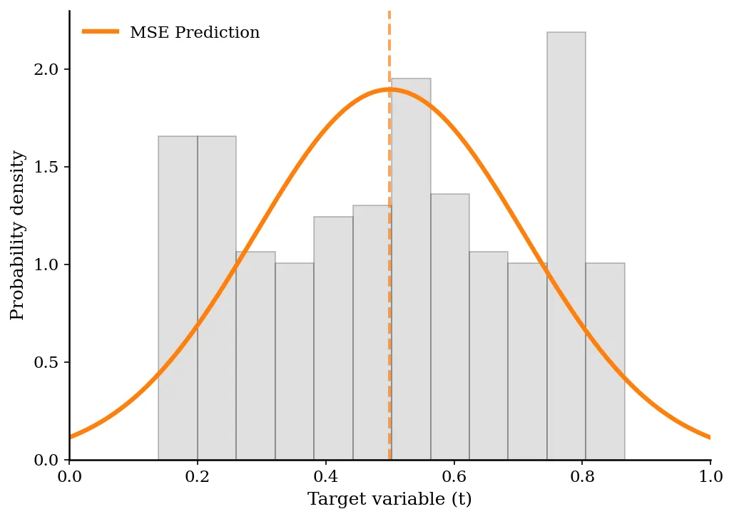 Single Gaussian MSE prediction averaging multimodal distribution