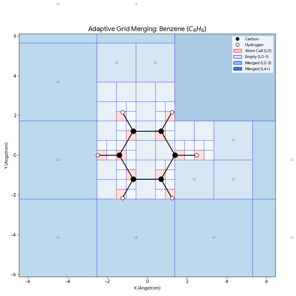 Adaptive grid merging visualization for benzene molecule showing hexagonal ring with multi-resolution grid cells