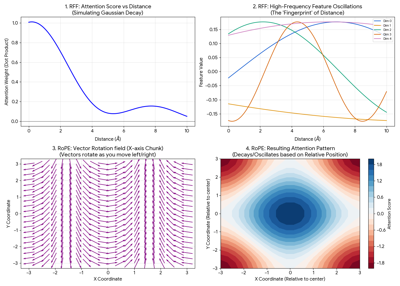 Four-panel visualization showing RFF distance encoding and RoPE directional encoding mechanisms