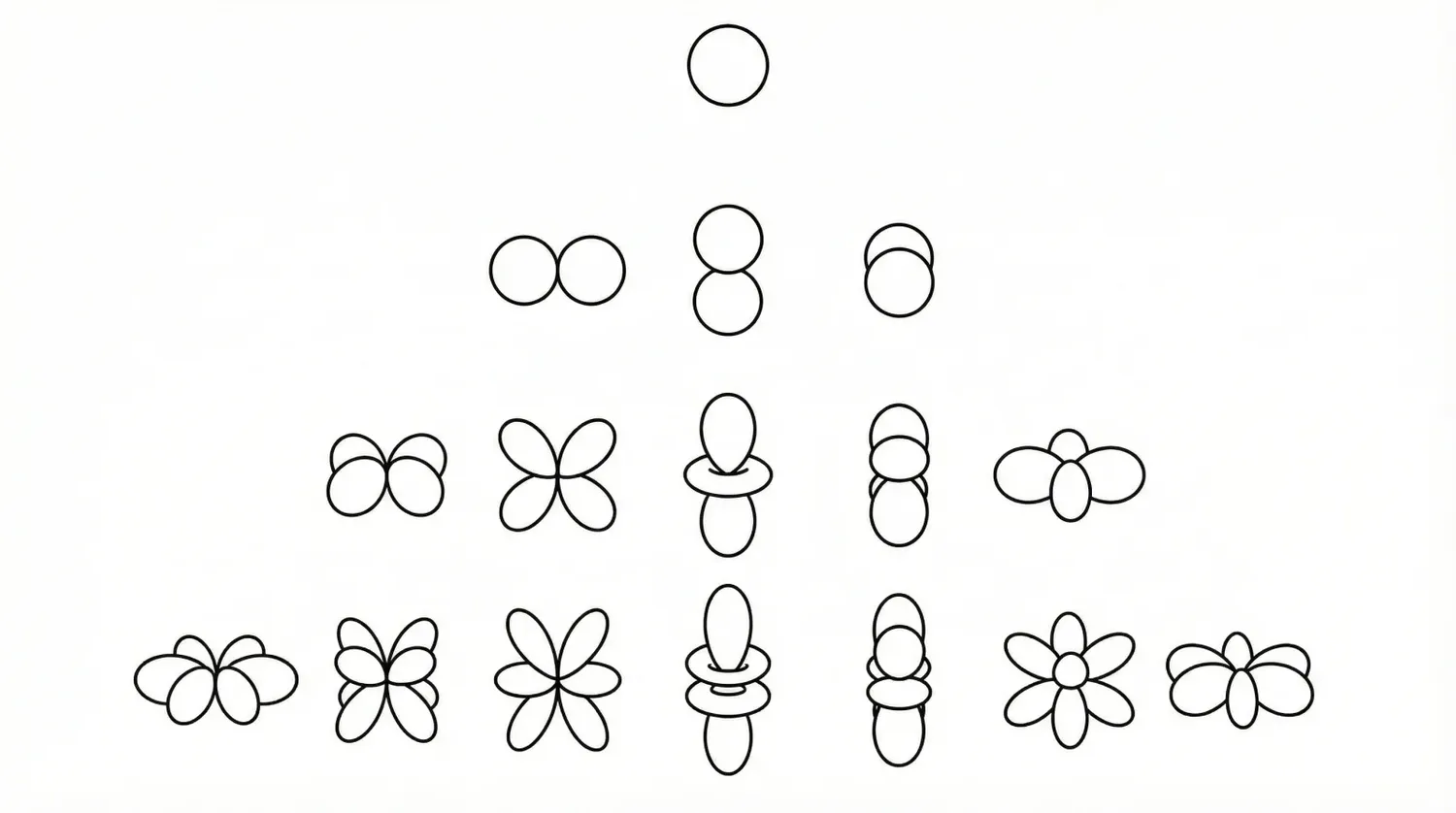 Spherical harmonics visualization showing the angular basis functions organized by degree l (rows) and order m (columns). Row 0 shows the single s-type orbital (l=0), row 1 shows three p-type orbitals (l=1), row 2 shows five d-type orbitals (l=2), and row 3 shows seven f-type orbitals (l=3).