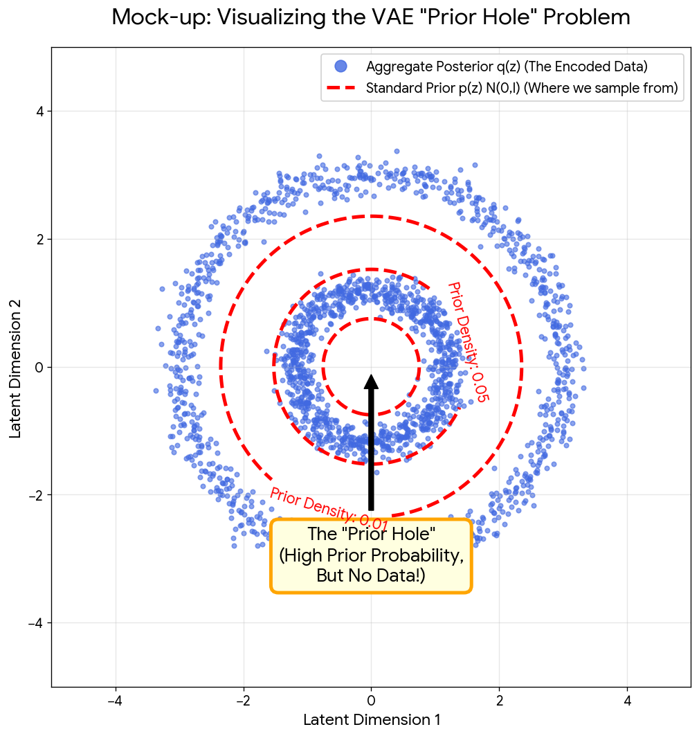 Visualization of the VAE prior hole problem showing a ring-shaped aggregate posterior q(z) with an empty center, while the standard Gaussian prior p(z) has highest density at the center where no data exists