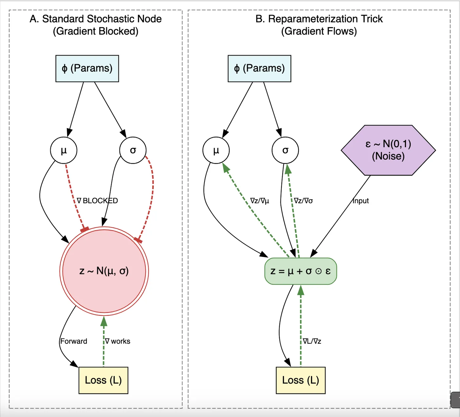 Comparison of standard stochastic node vs reparameterization trick showing gradient flow