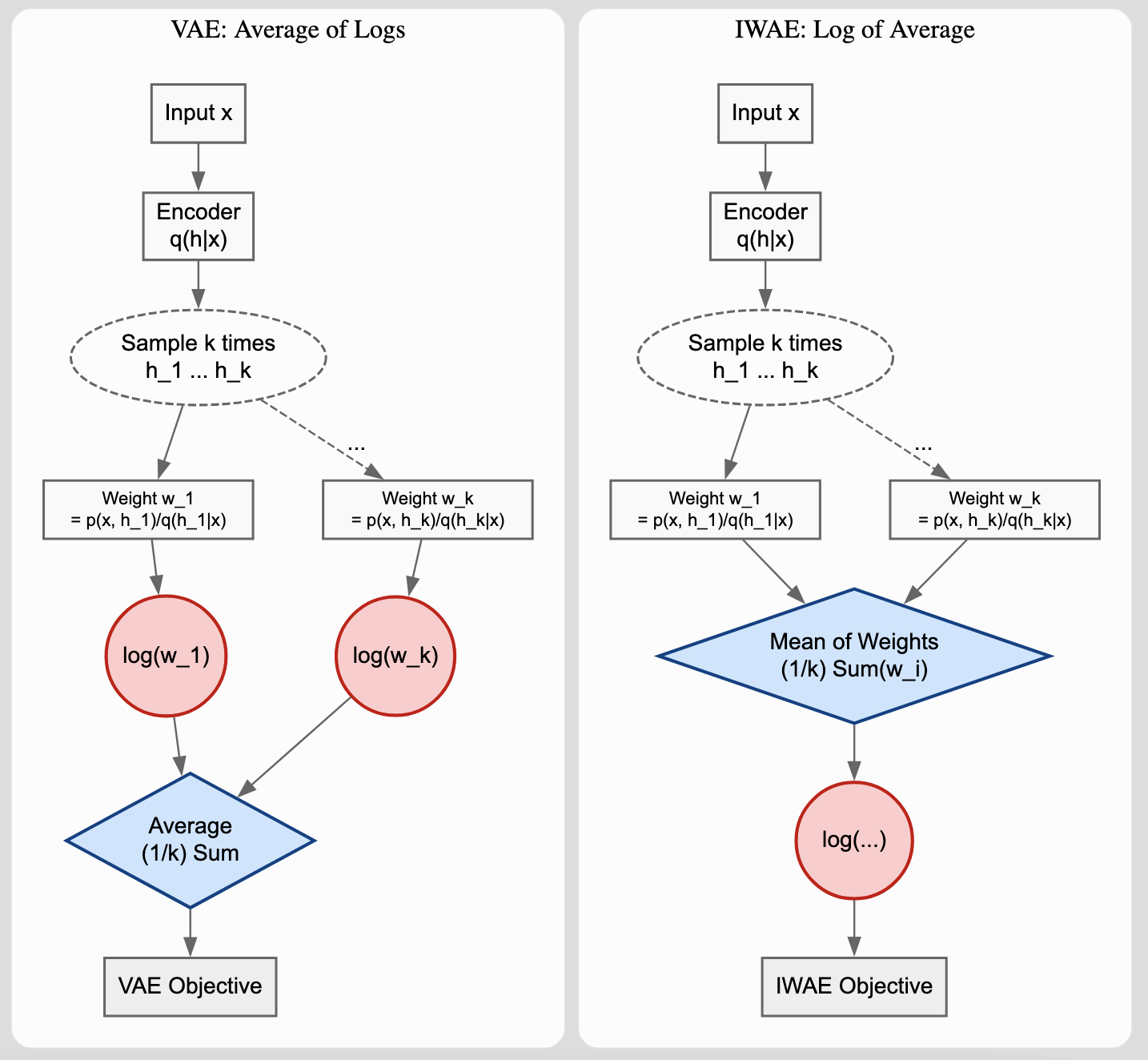 Flowchart comparing VAE and IWAE computation: VAE takes the log of each weight then averages (average of logs). IWAE averages the weights first then takes the log (log of average)