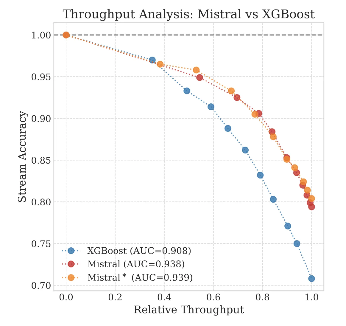 Accuracy vs. Throughput trade-off curve Accuracy vs. Throughput trade-off curve