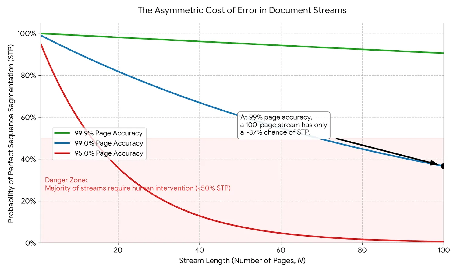 Chart showing exponential decay of straight-through processing probability as document length increases