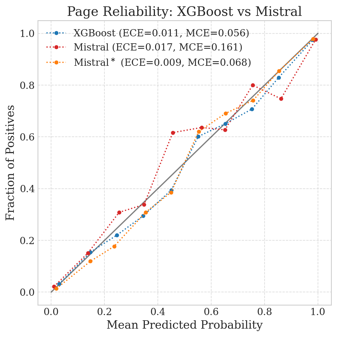 Page-level reliability diagram showing decent calibration Page-level reliability diagram showing decent calibration